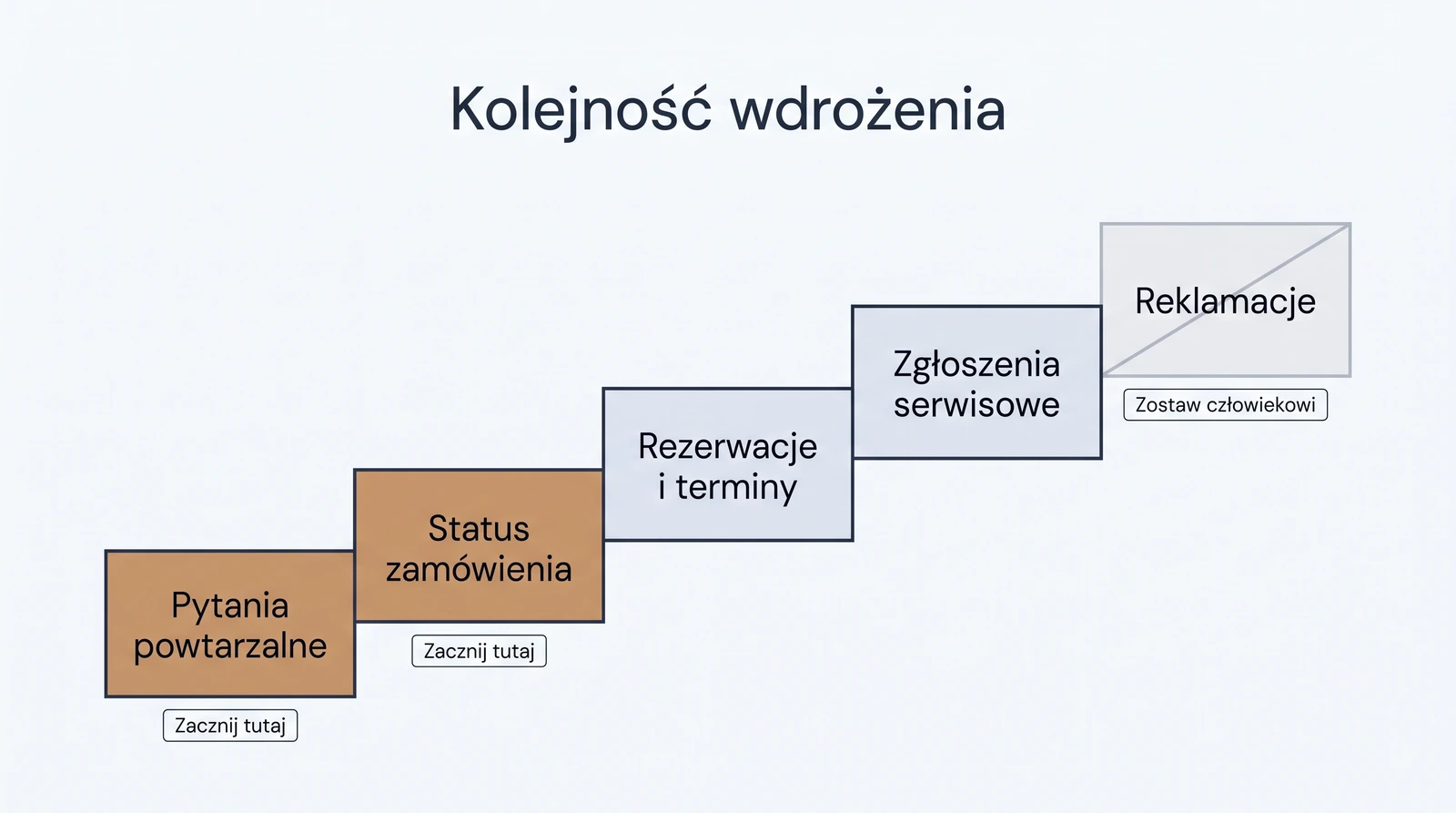 Kolejność wdrożenia automatyzacji obsługi klienta: od pytań powtarzalnych po reklamacje