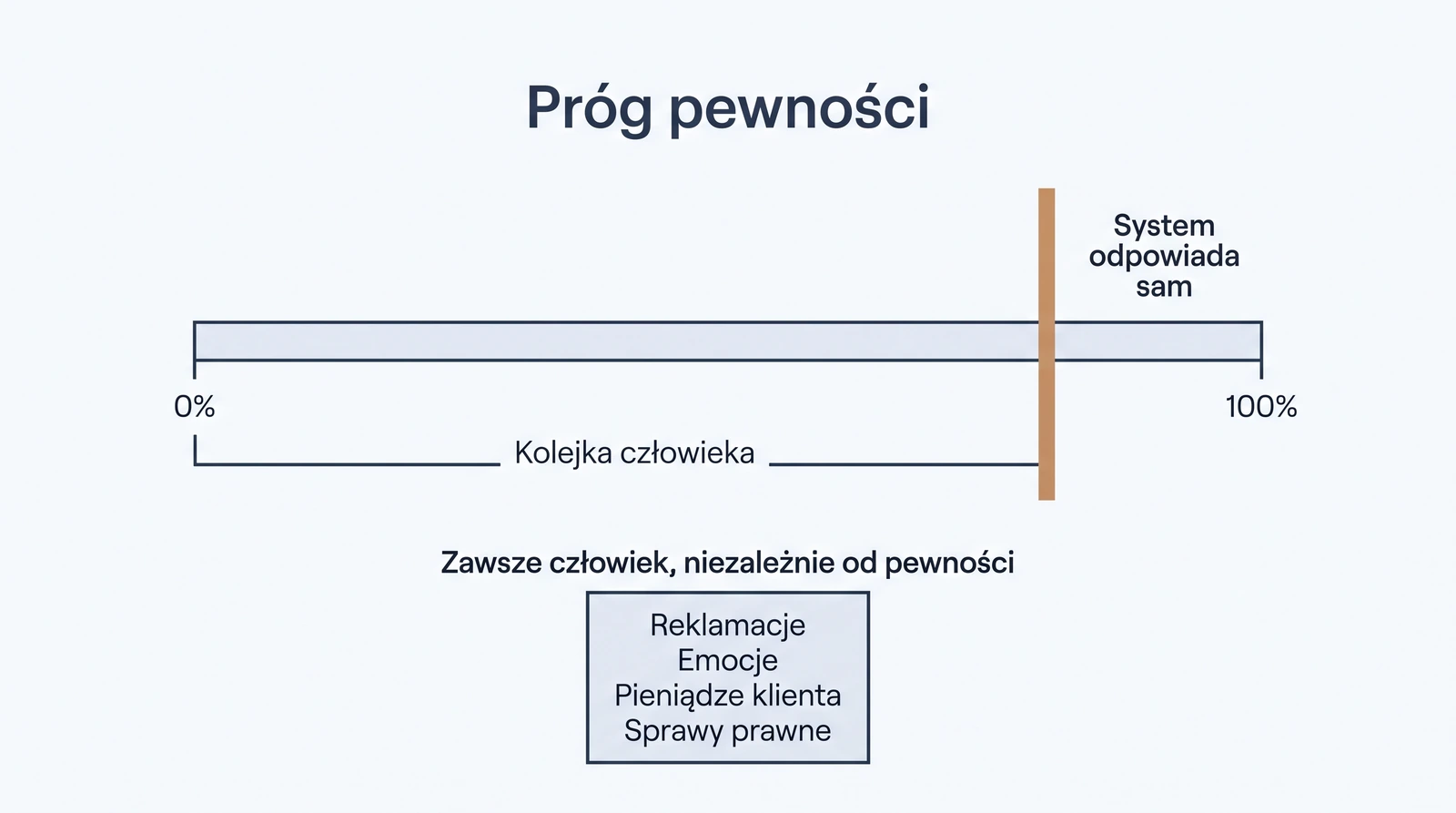 Próg pewności w automatyzacji obsługi klienta i sprawy zawsze przekazywane człowiekowi