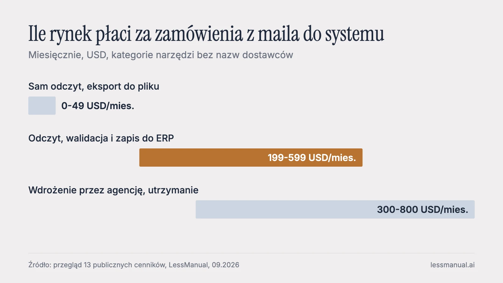 Ceny rynkowe narzędzi do automatycznego wprowadzania zamówień z e-maili do ERP