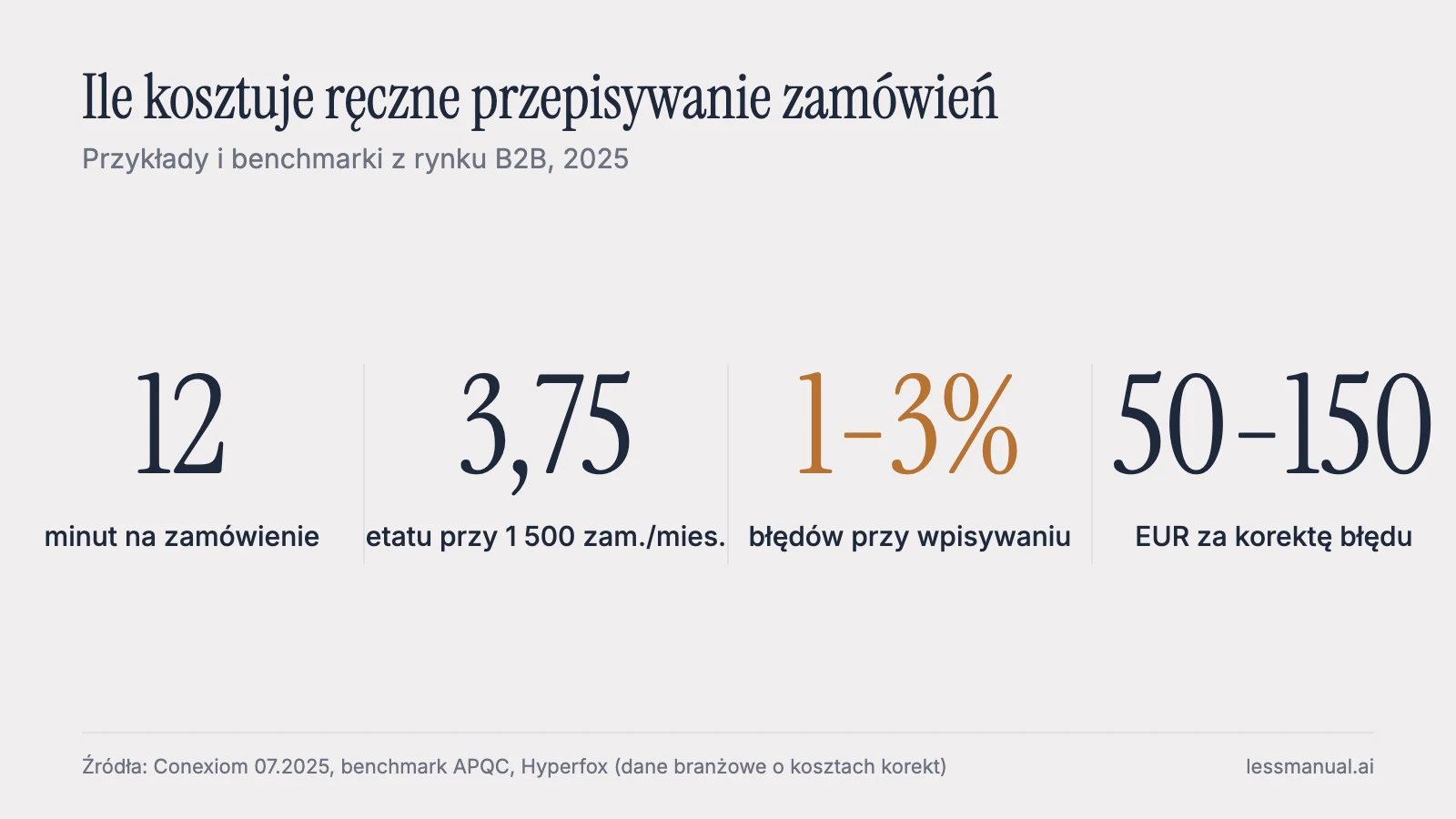 Koszt ręcznego wprowadzania zamówień z maila: czas, etaty i błędy