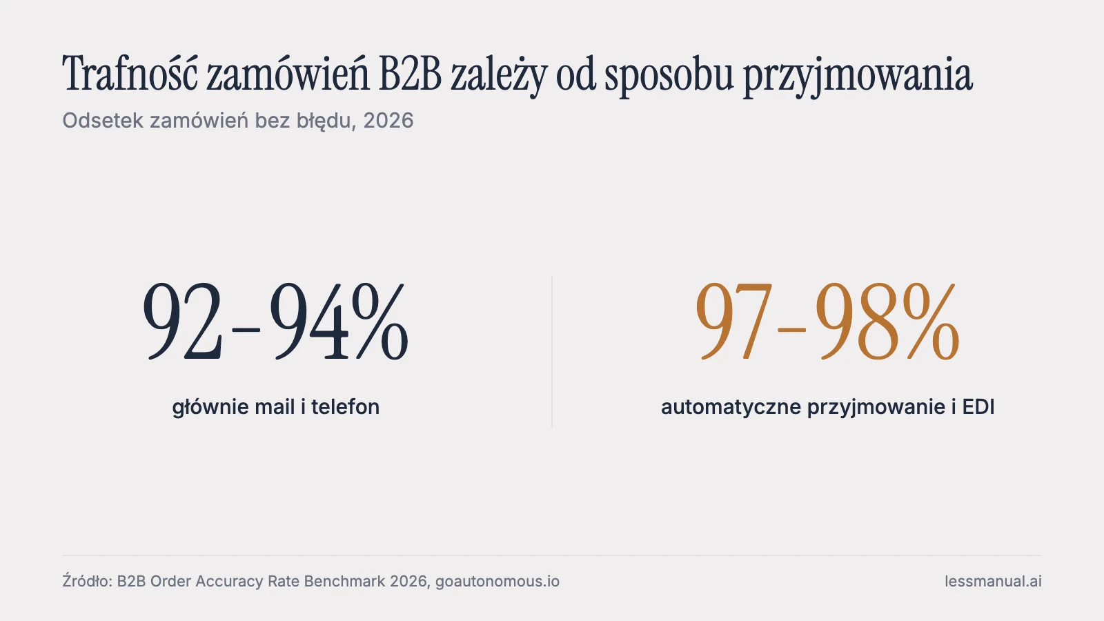 Trafność zamówień przy ręcznym wprowadzaniu z maila i przy automatyzacji zamówień