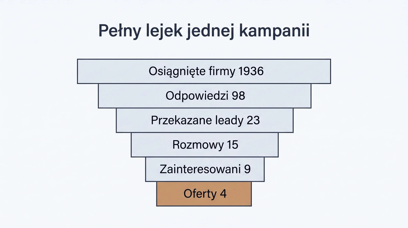 Lejek kampanii cold email B2B: 1936 osiągniętych firm, 98 odpowiedzi, 23 przekazane leady, 15 rozmów, 9 zainteresowanych, 4 oferty
