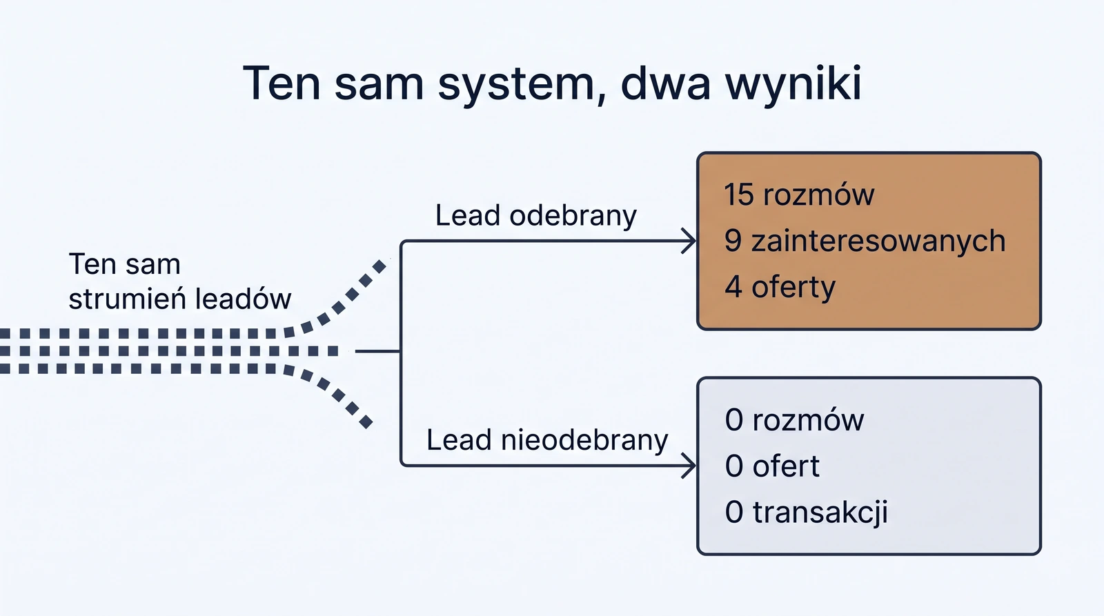 Ten sam strumień leadów: lead odebrany daje 15 rozmów i 4 oferty, lead nieodebrany zero