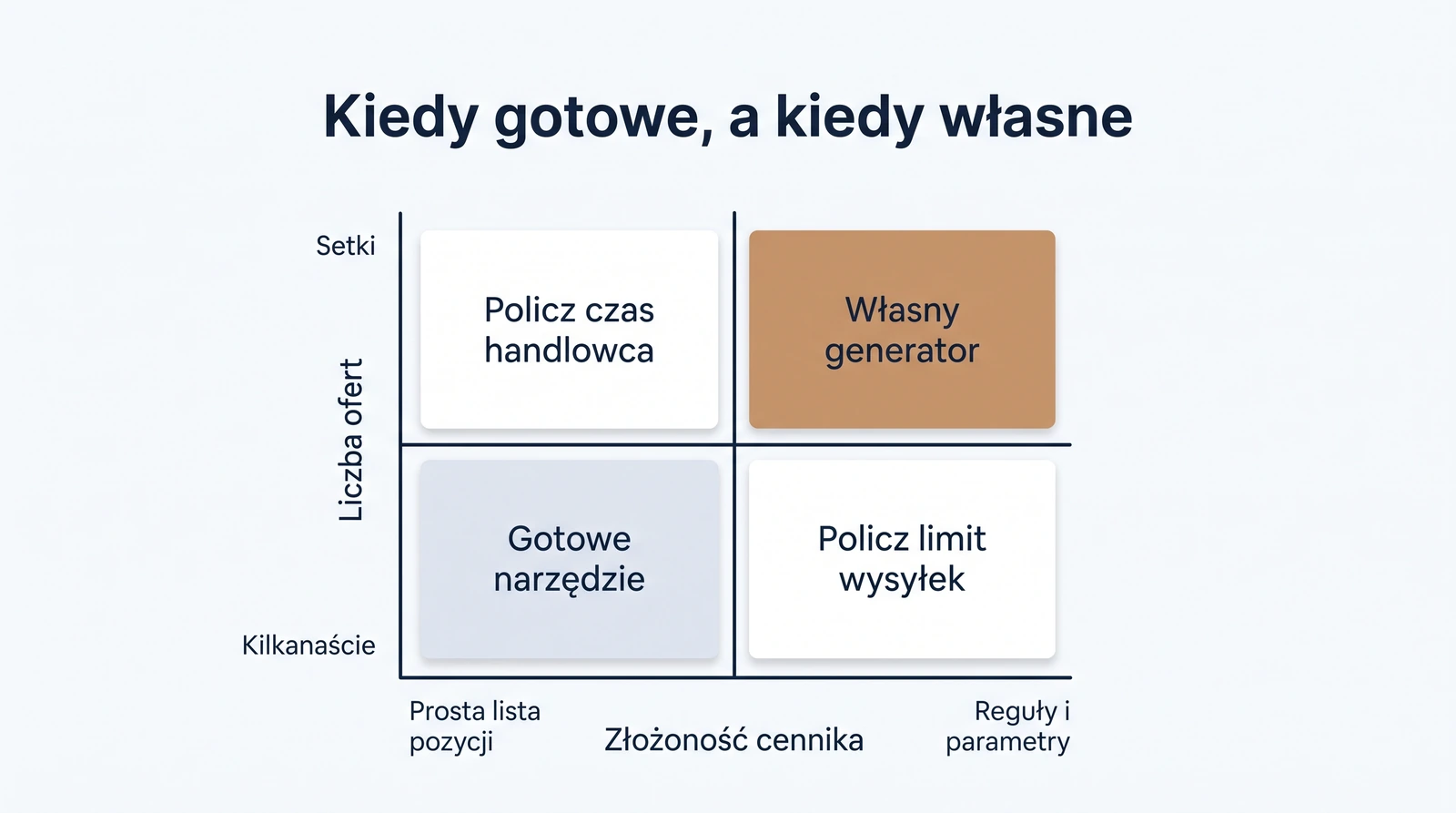 Matryca decyzyjna: kiedy wystarczy gotowy program do tworzenia ofert handlowych, a kiedy opłaca się własny generator