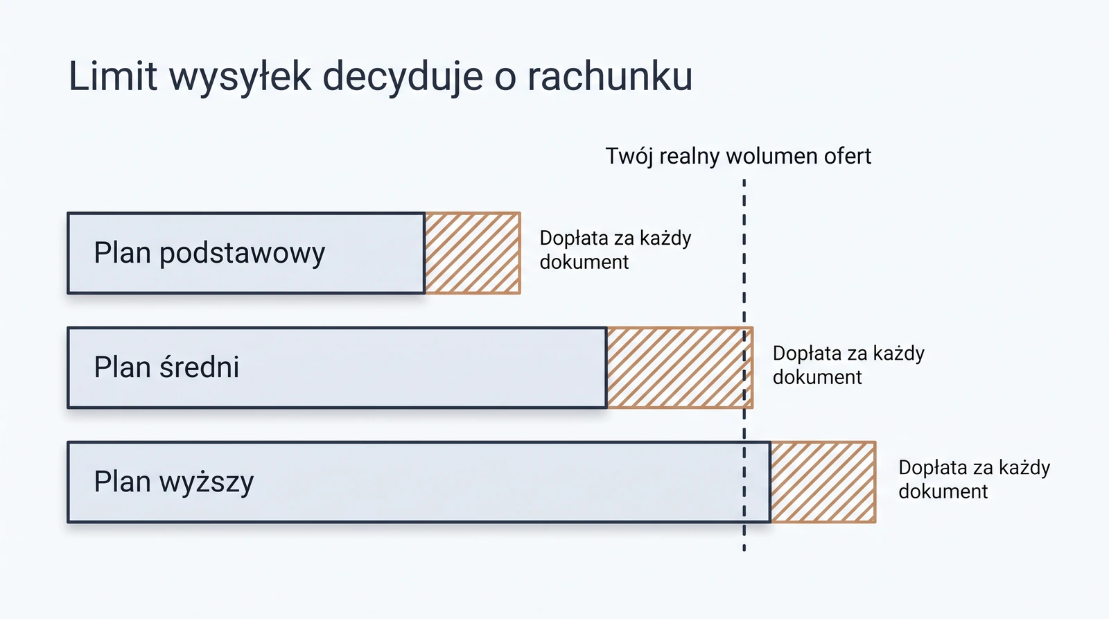 Limit wysyłek w programach do ofertowania i dopłata za każdy dokument powyżej limitu