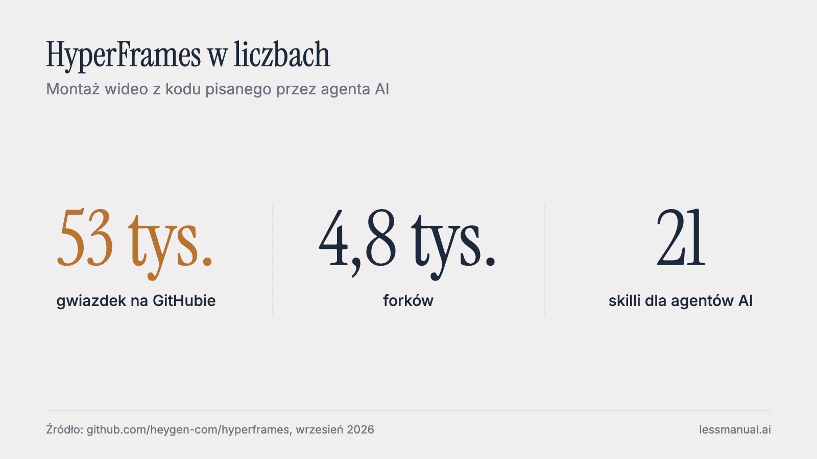 HyperFrames w liczbach, montaż wideo z kodu z Claude Code