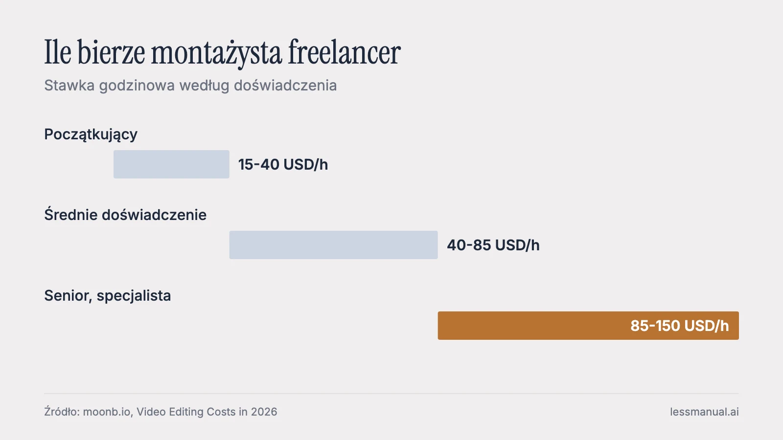 Stawki montażysty wideo za godzinę a montaż wideo AI