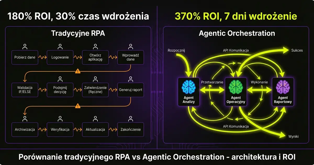 Porównanie tradycyjnego RPA vs Agentic Orchestration - architektura i ROI
