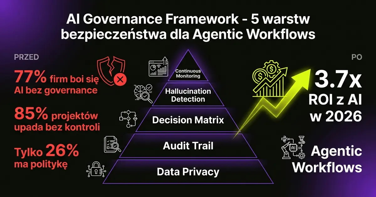 AI Governance Framework - 5 warstw bezpieczeństwa dla Agentic Workflows