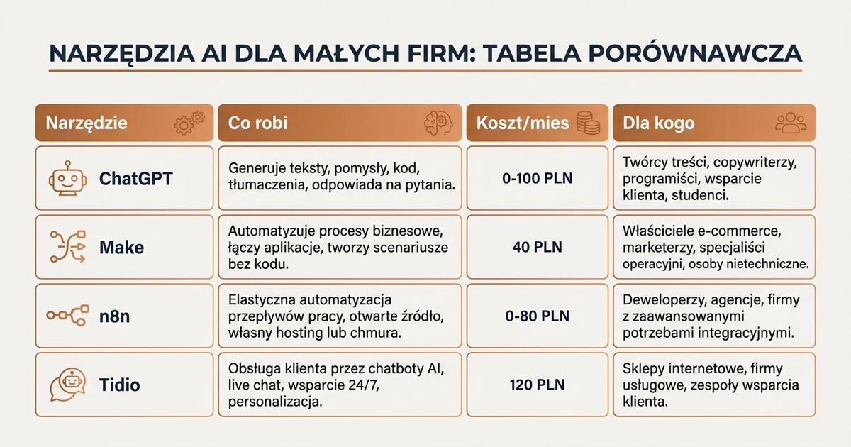 Porównanie narzędzi AI dla małych i średnich firm — koszt, funkcje, zastosowania