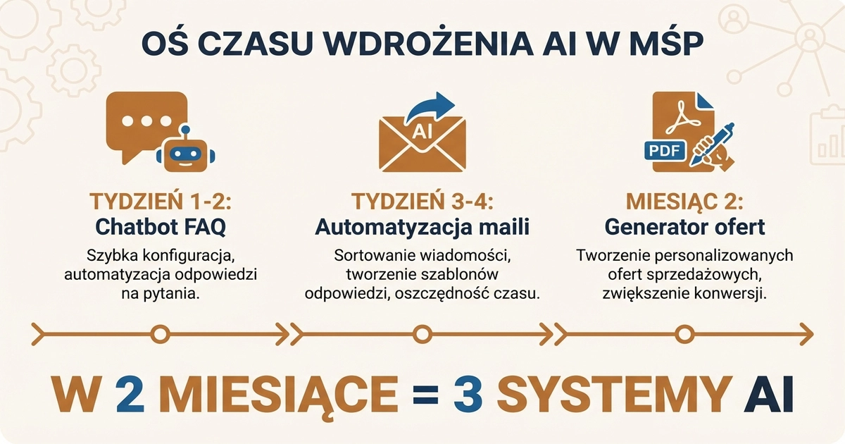 Oś czasu wdrożenia AI w MŚP — od chatbota do pełnej automatyzacji w 2 miesiące