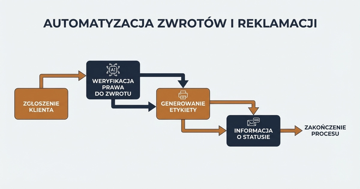 Schemat automatyzacji zwrotów i reklamacji przez chatbota AI