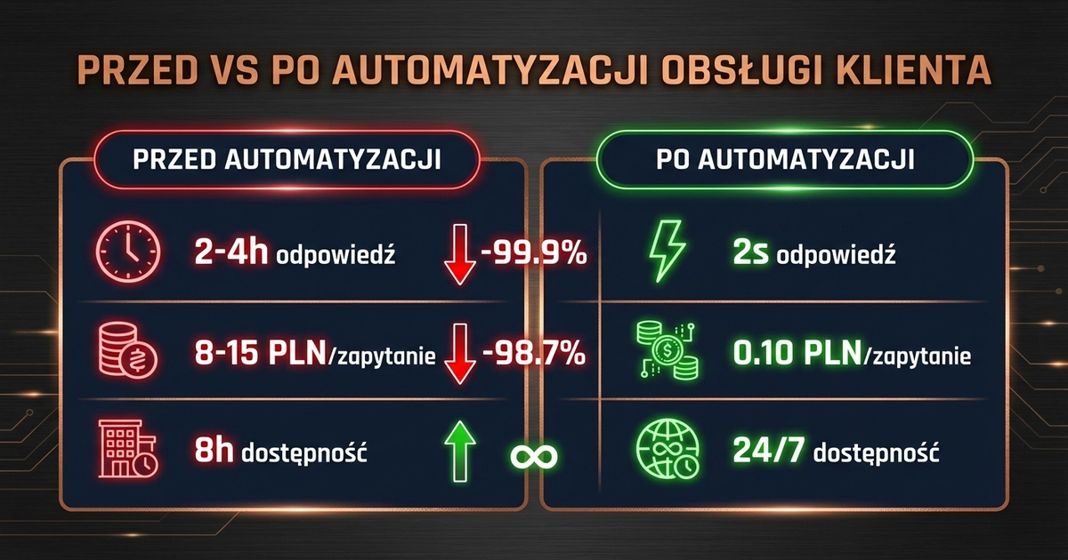 Porównanie metryk obsługi klienta przed i po automatyzacji AI