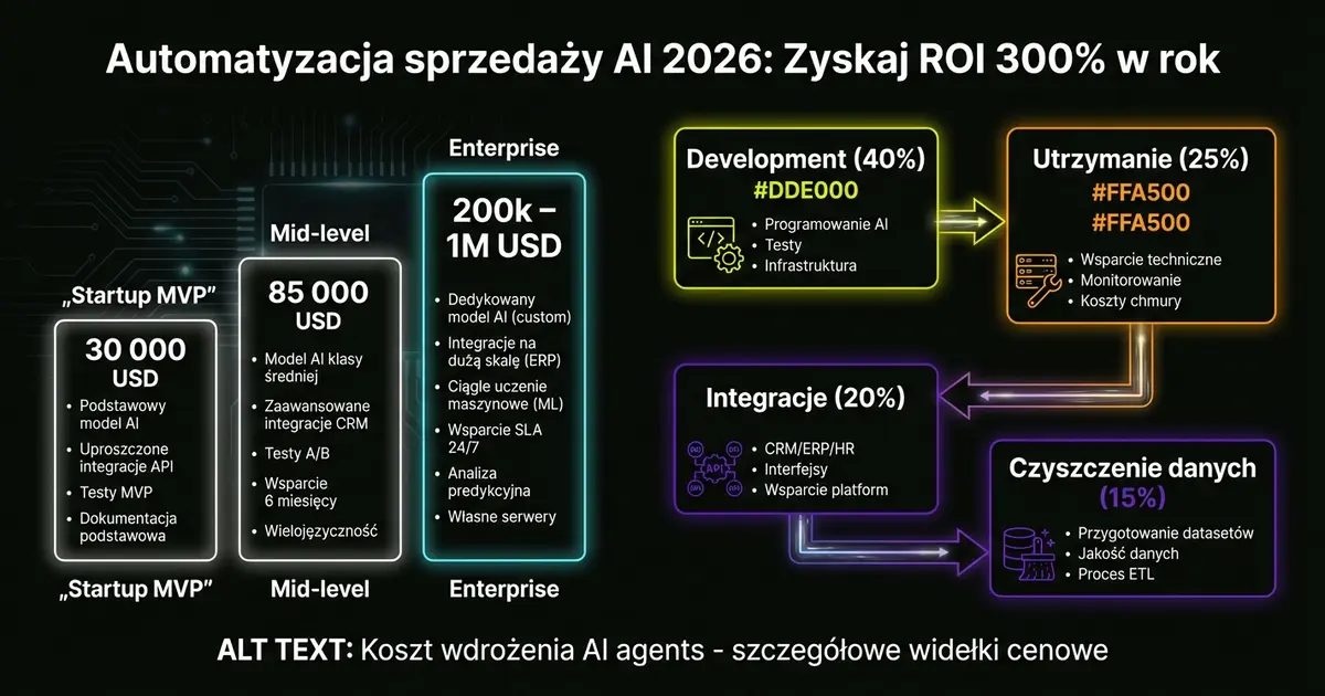 Koszt wdrożenia AI agents - szczegółowe widełki cenowe
