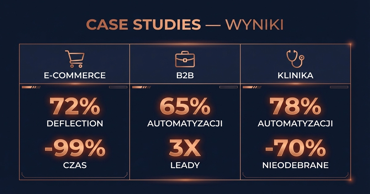 Wyniki case studies chatbot AI — e-commerce 72% deflection, B2B 65% automatyzacji, klinika 78% automatyzacji