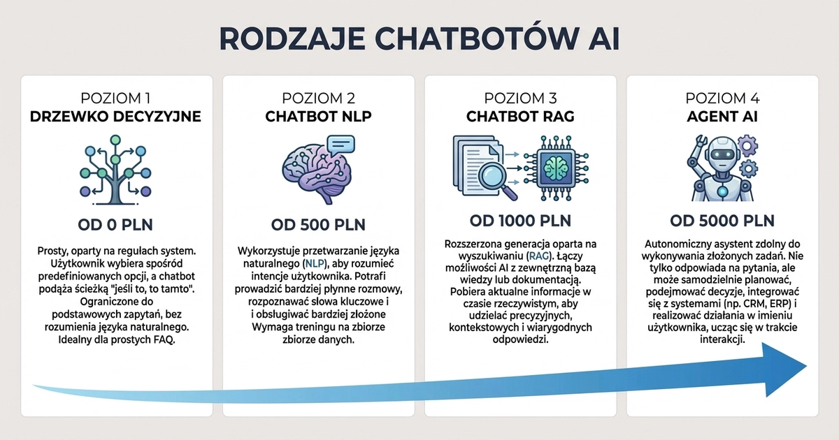 Rodzaje chatbotów AI - od drzewka decyzyjnego do agenta AI