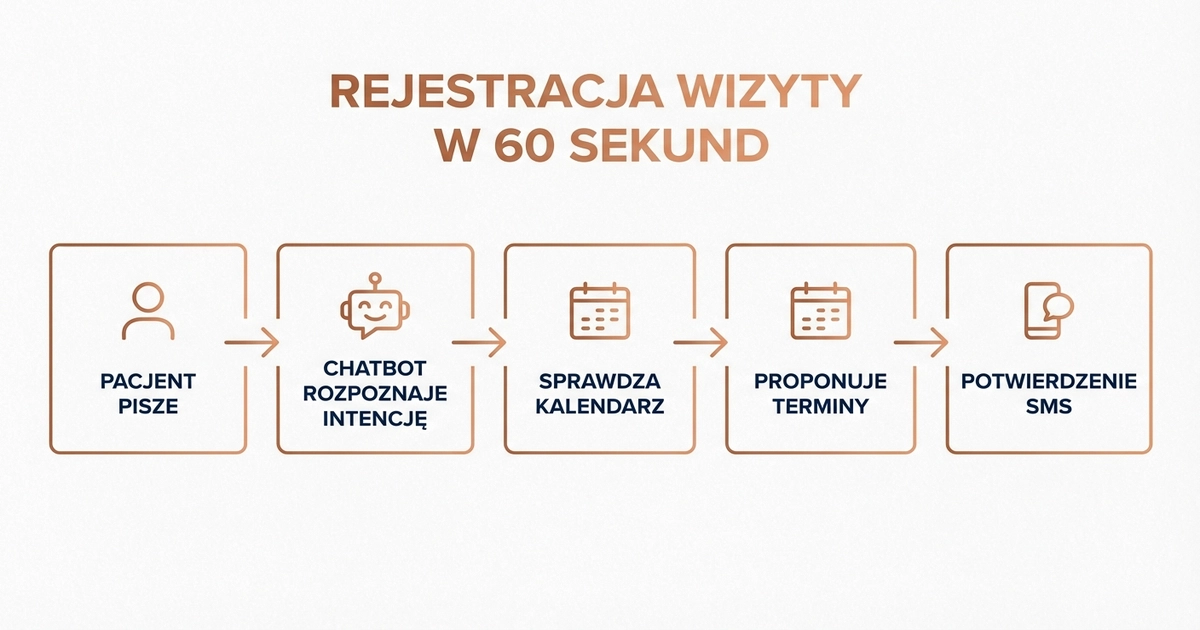 Proces rejestracji wizyty przez chatbota AI w przychodni - od zapytania do potwierdzenia w 60 sekund