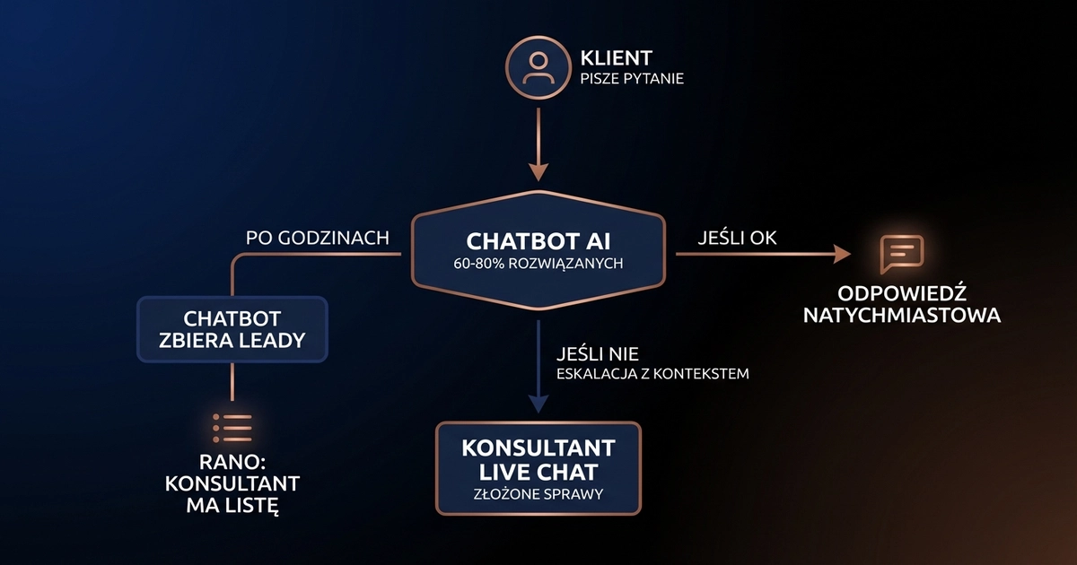 Diagram modelu hybrydowego chatbot AI + live chat