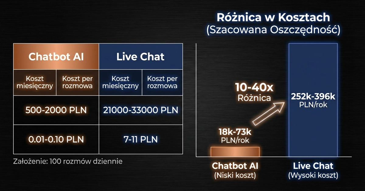 Porównanie kosztów chatbot AI vs live chat przy 100 rozmowach dziennie