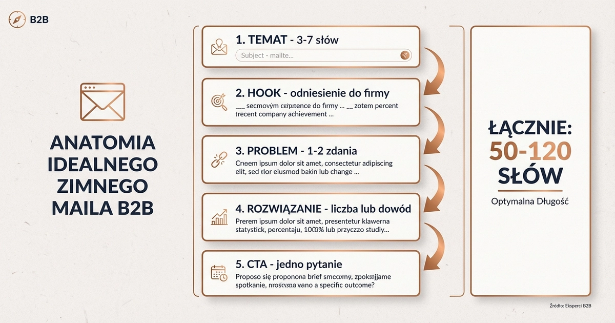 Anatomia najlepszego cold emaila B2B — 5 elementów które konwertują