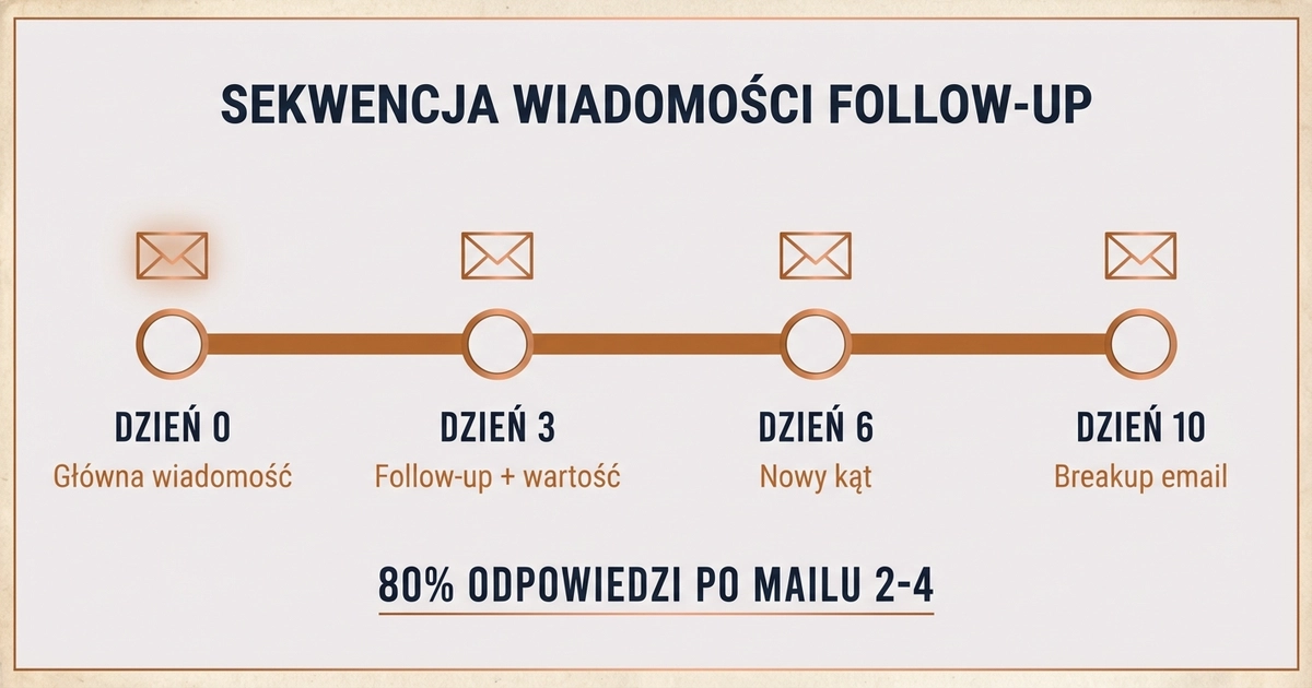 Sekwencja follow-up cold email B2B — 4 wiadomości w 10 dni