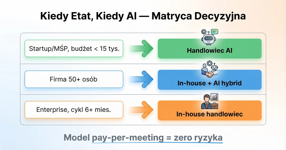 Matryca decyzyjna — kiedy etat, kiedy handlowiec AI