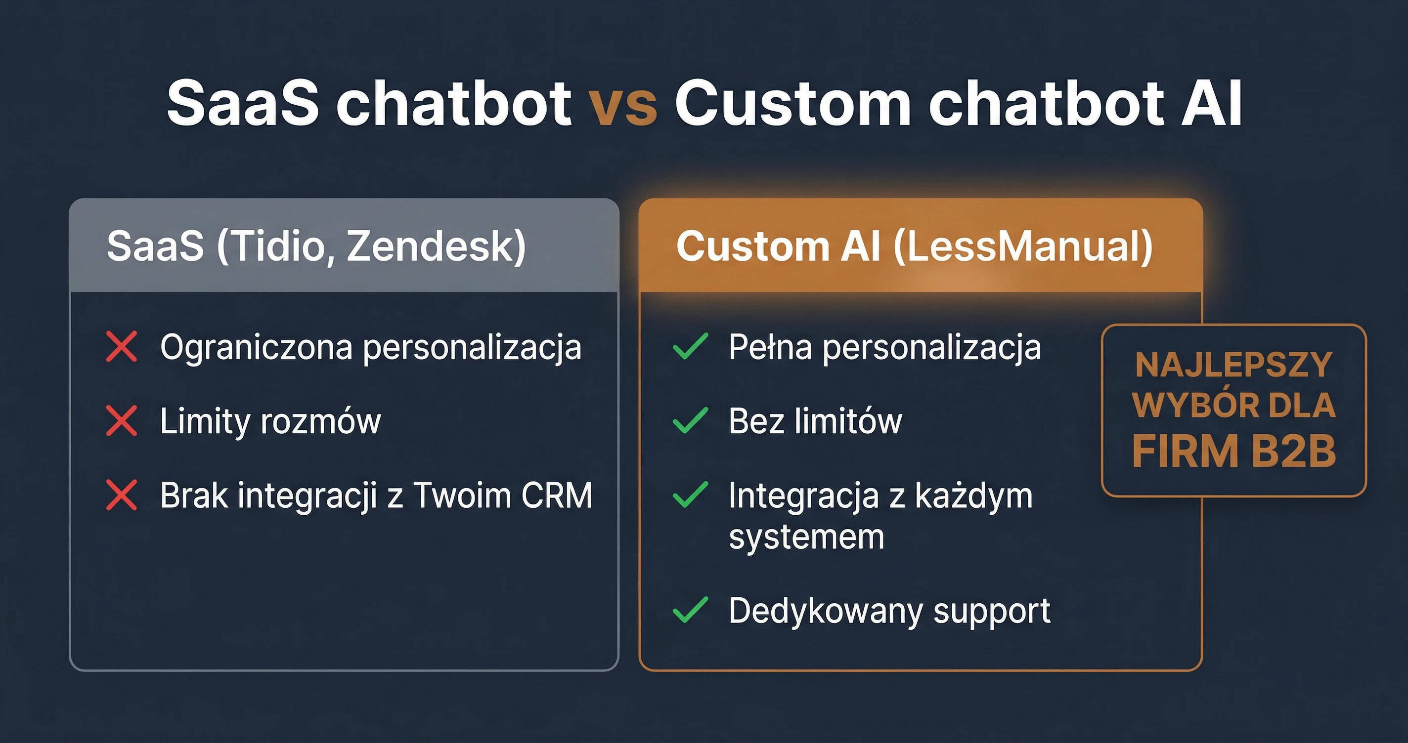 Porównanie chatbot AI — SaaS abonament vs wdrożenie dedykowane