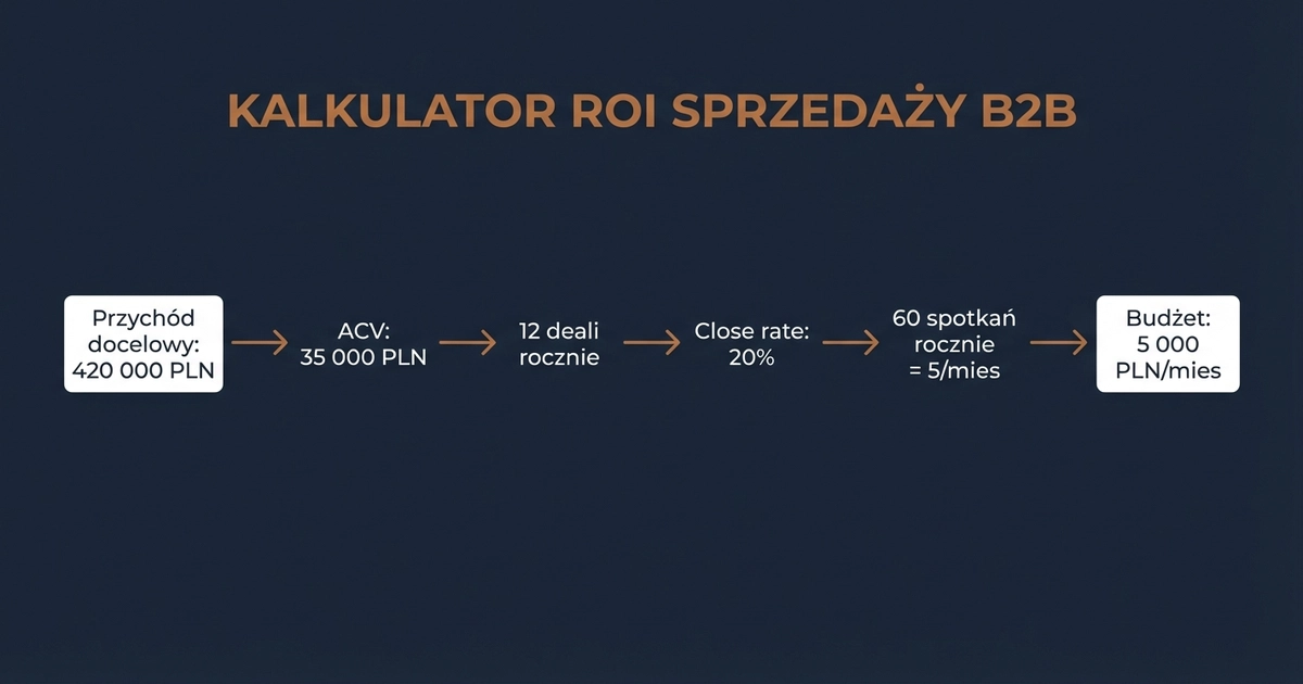 Kalkulator ROI sprzedaży B2B - od przychodu docelowego do budżetu miesięcznego