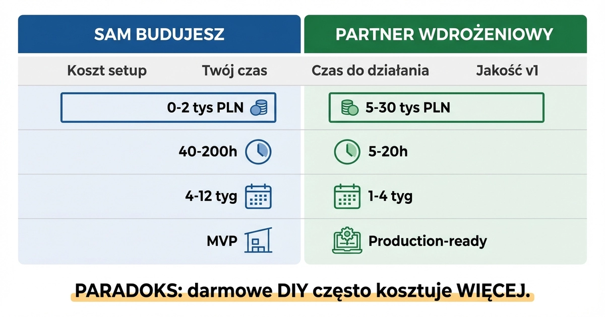 DIY vs partner wdrożeniowy AI — porównanie kosztów, czasu i jakości