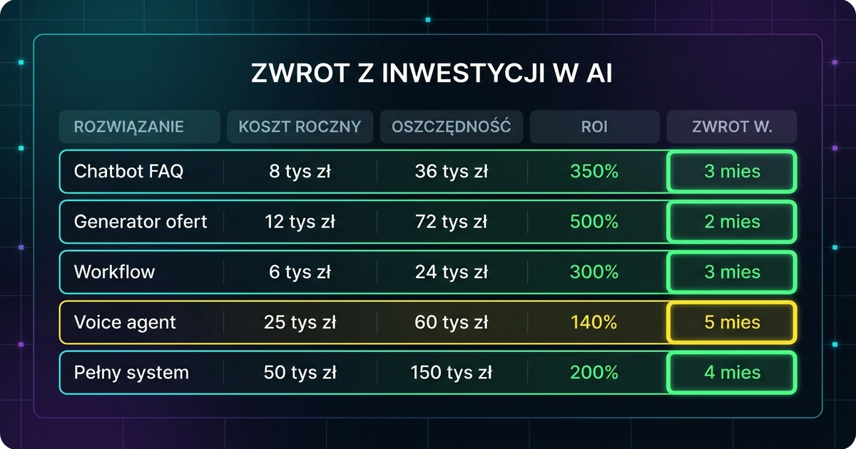 ROI wdrożeń AI — zwrot z inwestycji w chatbota, generator ofert, voice agenta