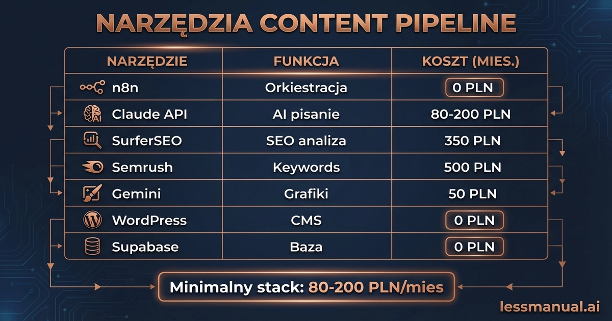 Narzędzia do pełnego content pipeline — n8n, Claude API, SurferSEO, WordPress z kosztami