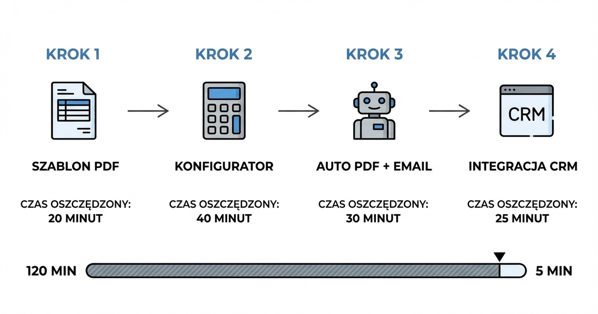4 kroki automatyzacji ofertowania — od szablonu PDF do integracji CRM