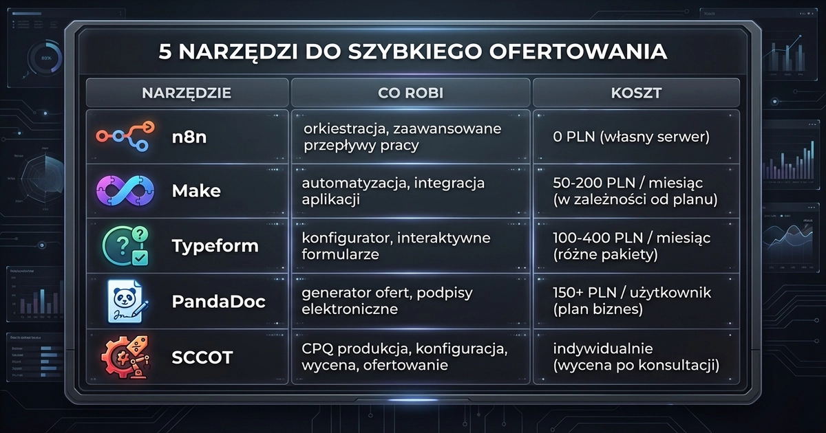 Porównanie 5 narzędzi do automatyzacji ofertowania — n8n, Make, Typeform, PandaDoc, SCCOT
