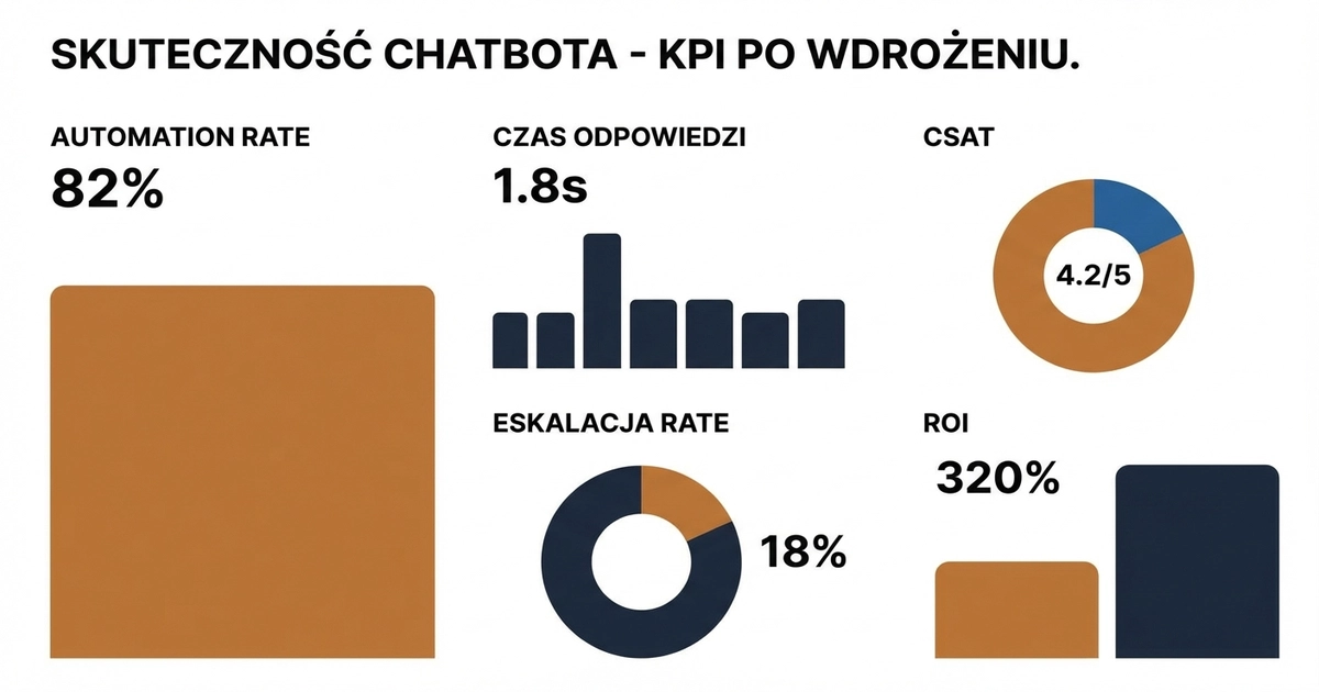 Dashboard KPI chatbota AI z metrykami skuteczności po wdrożeniu