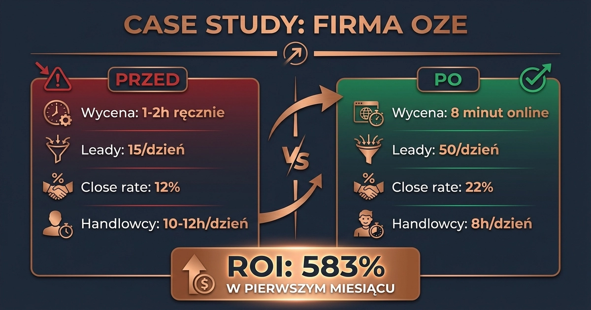 Case study firma OZE — wyniki przed i po wdrożeniu kalkulatora wycen: leady, close rate, czas pracy