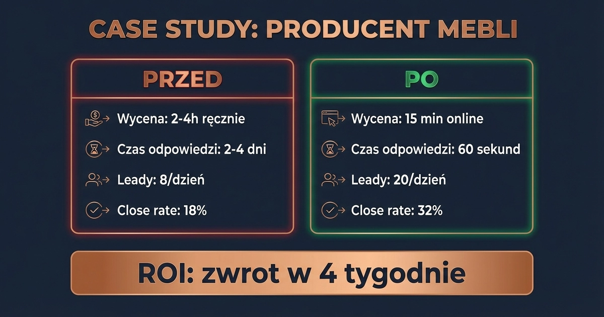 Case study producent mebli — wyniki przed i po wdrożeniu konfiguratora: leady, close rate, czas wyceny