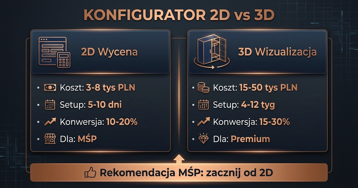 Porównanie konfiguratora mebli 2D vs 3D — koszty, czas wdrożenia i konwersja