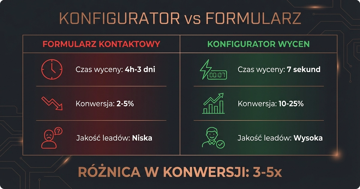 Porównanie konfiguratora wycen online z formularzem kontaktowym — konwersja, czas wyceny i jakość leadów
