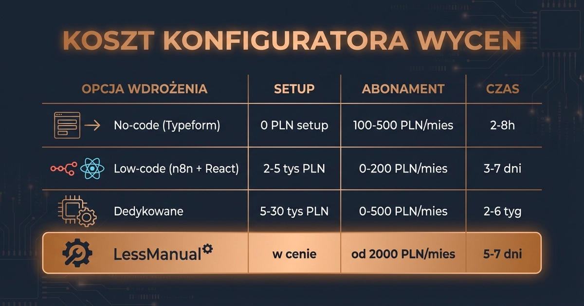Porównanie kosztów wdrożenia konfiguratora wycen online — no-code, low-code, dedykowane i LessManual