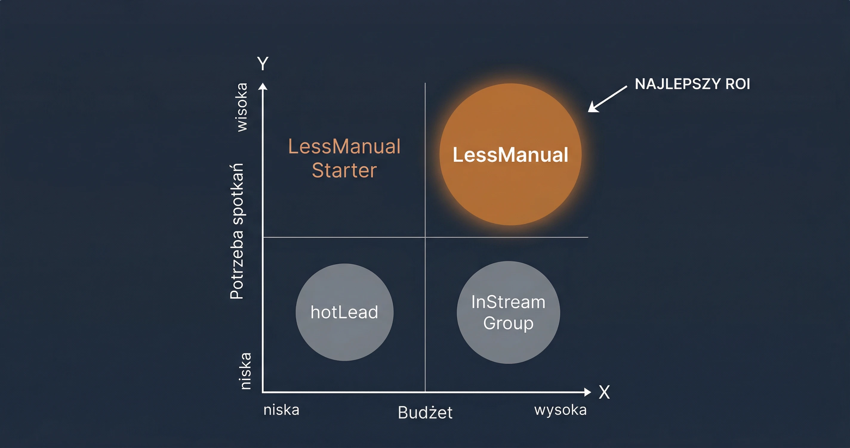 Matryca decyzyjna — którą agencję outbound B2B wybrać