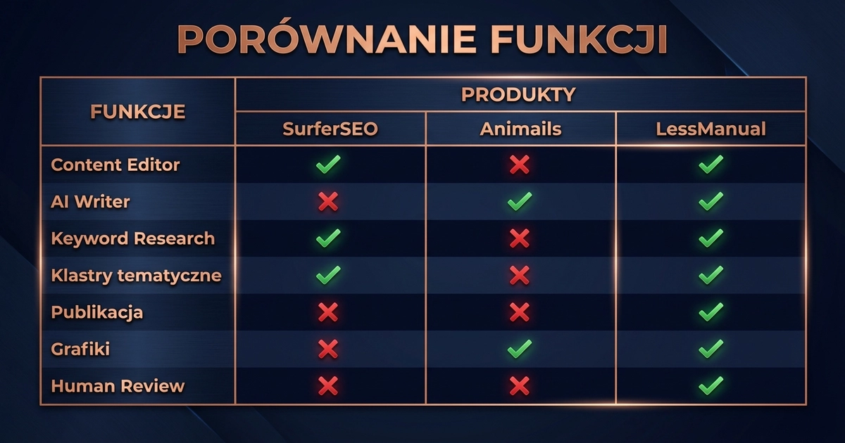 Porównanie funkcji SurferSEO vs Animails vs LessManual — tabela feature matrix