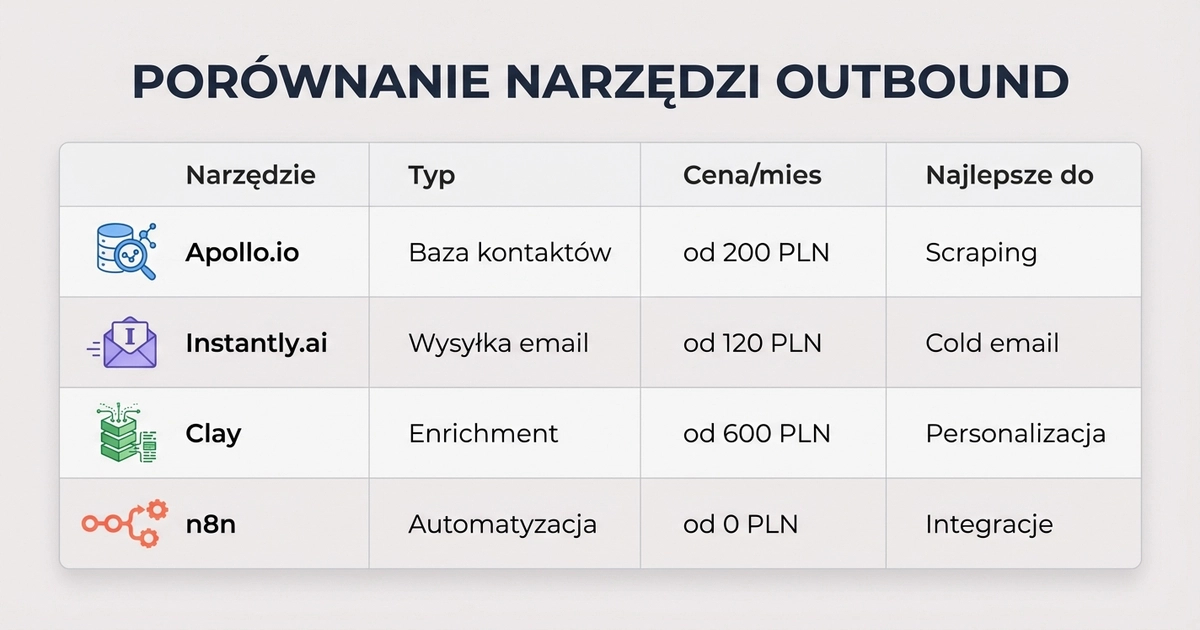 Porównanie narzędzi outbound B2B 2026 - Apollo, Instantly, Clay, n8n
