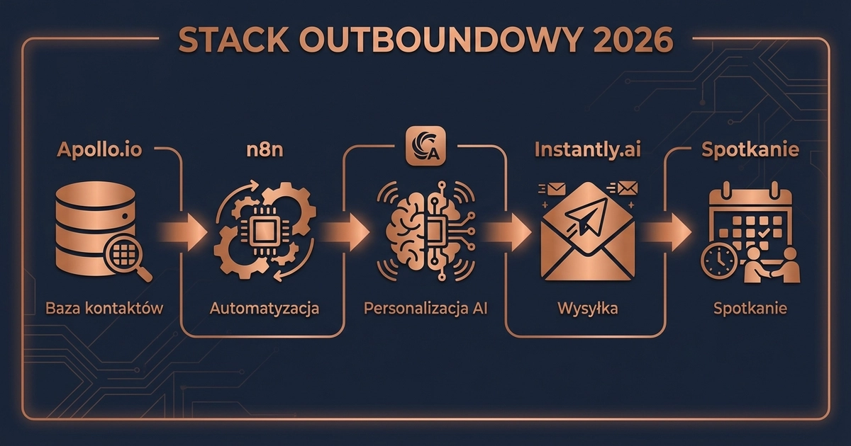 Diagram stack outboundowy 2026 - Apollo, n8n, Claude AI, Instantly, spotkanie