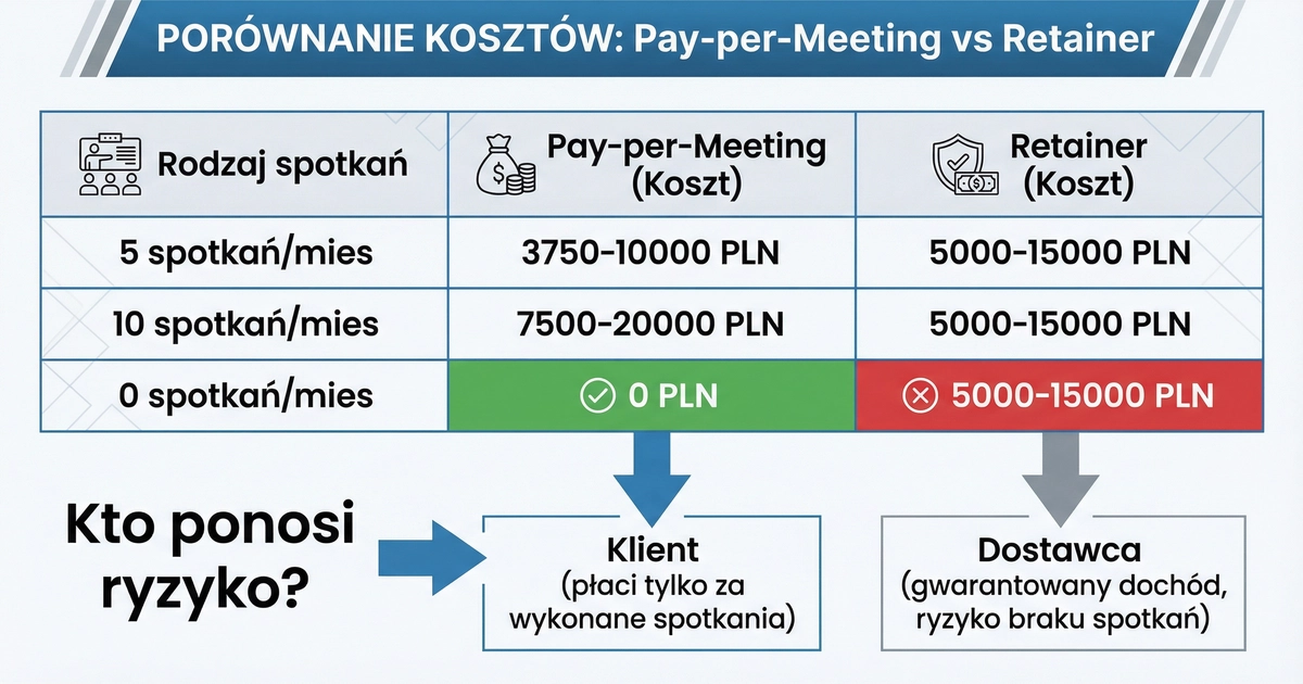Porównanie kosztów pay-per-meeting vs retainer przy różnych wolumenach spotkań