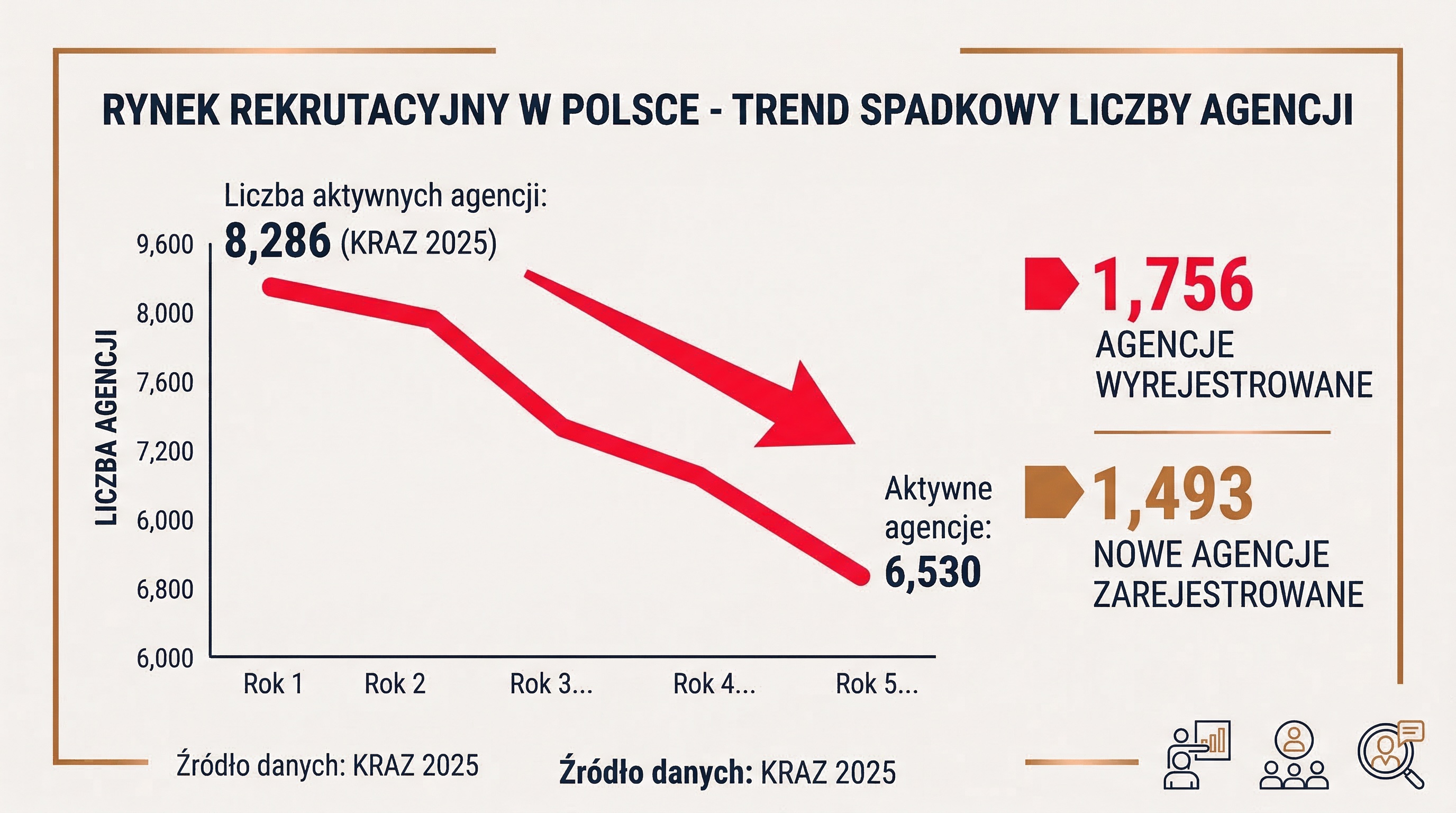 Statystyki KRAZ 2025 - rynek agencji rekrutacyjnych w Polsce