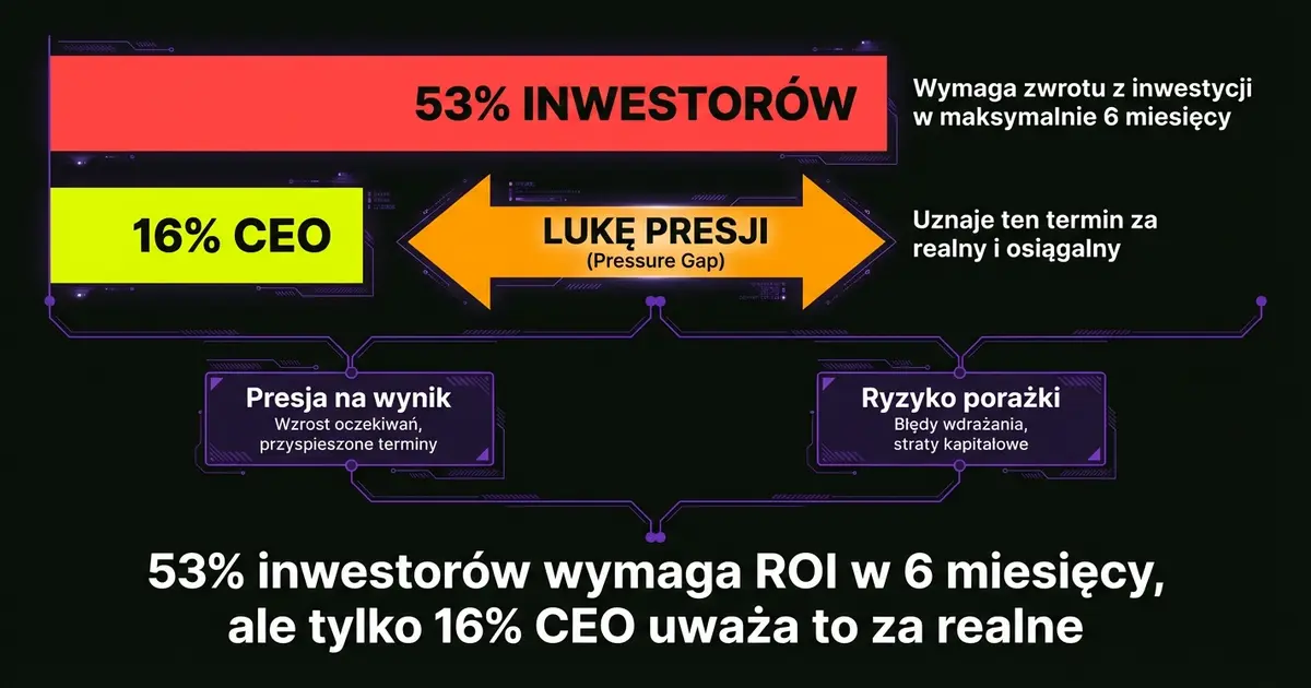 53% of investors demand ROI in 6 months, but only 16% of CEOs think it's realistic