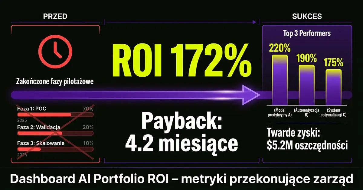 AI Portfolio ROI Dashboard – metrics that convince the board