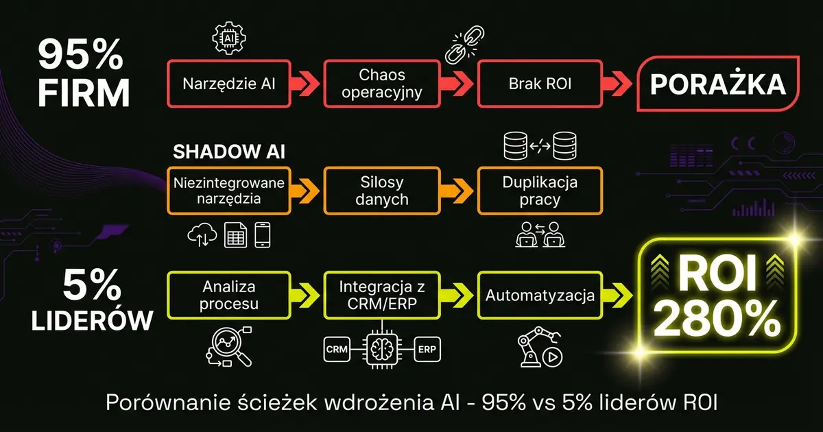 95% firm traci na AI - podział rynku według MIT 2025