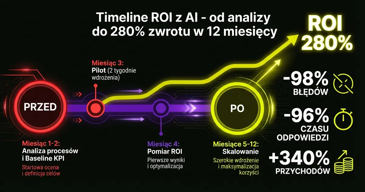 ROI 280% w pierwszym roku - timeline zwrotu z inwestycji w AI