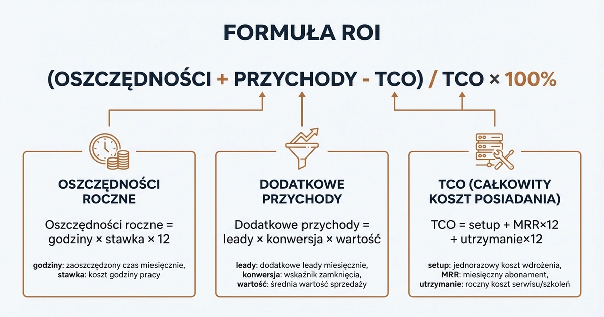 Formuła ROI dla wdrożeń AI — rozszerzony wzór z TCO, oszczędnościami i przychodami